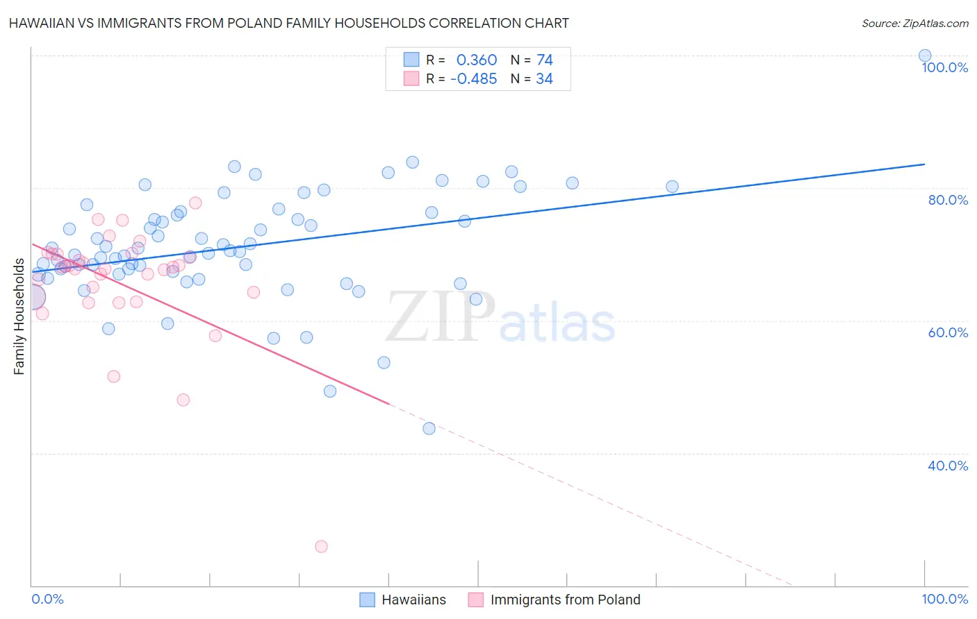 Hawaiian vs Immigrants from Poland Family Households