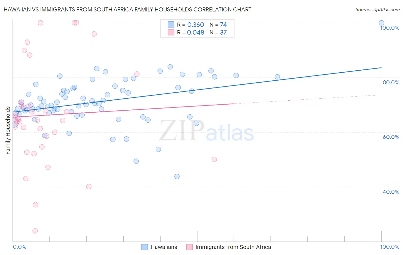 Hawaiian vs Immigrants from South Africa Family Households