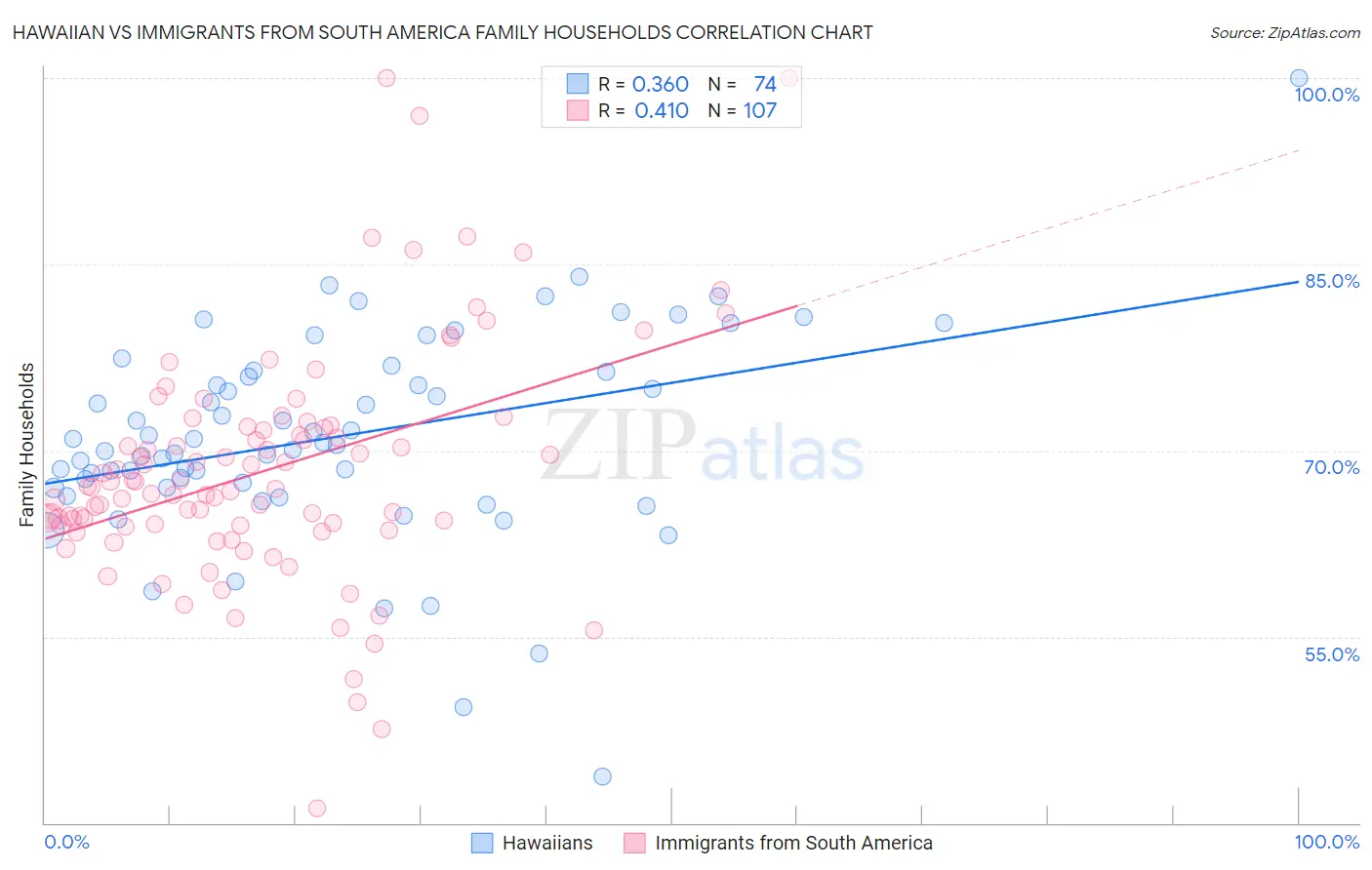Hawaiian vs Immigrants from South America Family Households