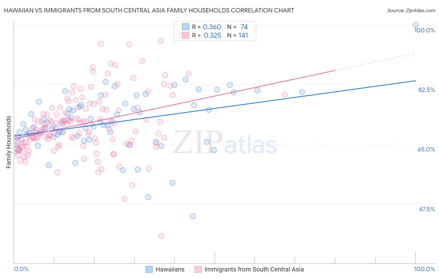 Hawaiian vs Immigrants from South Central Asia Family Households
