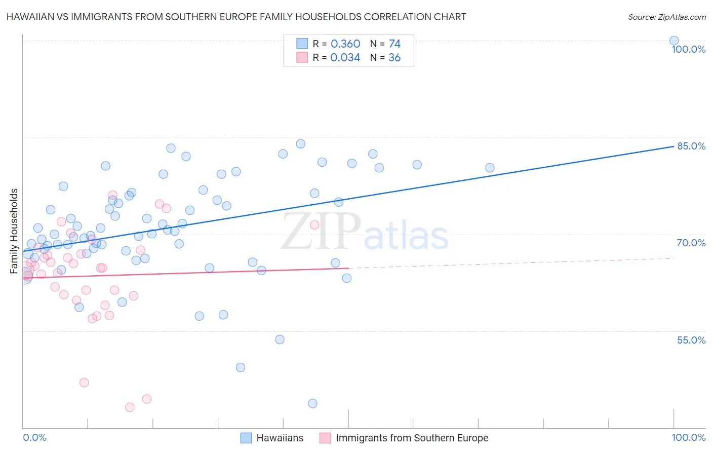 Hawaiian vs Immigrants from Southern Europe Family Households