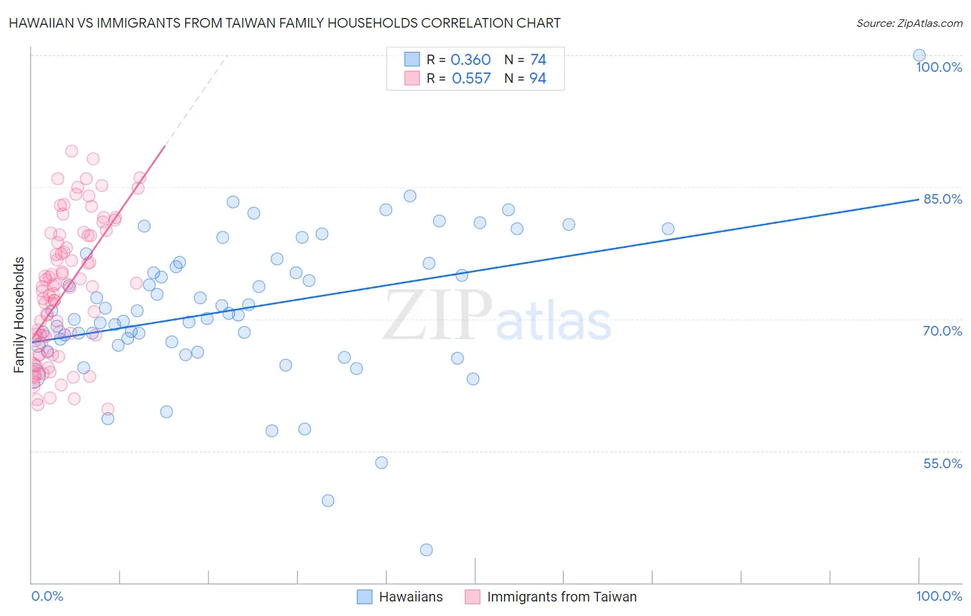 Hawaiian vs Immigrants from Taiwan Family Households