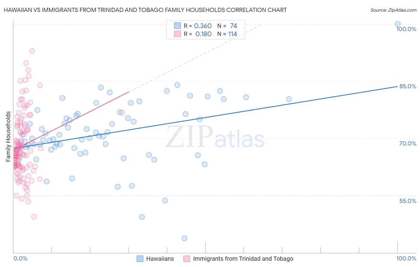 Hawaiian vs Immigrants from Trinidad and Tobago Family Households