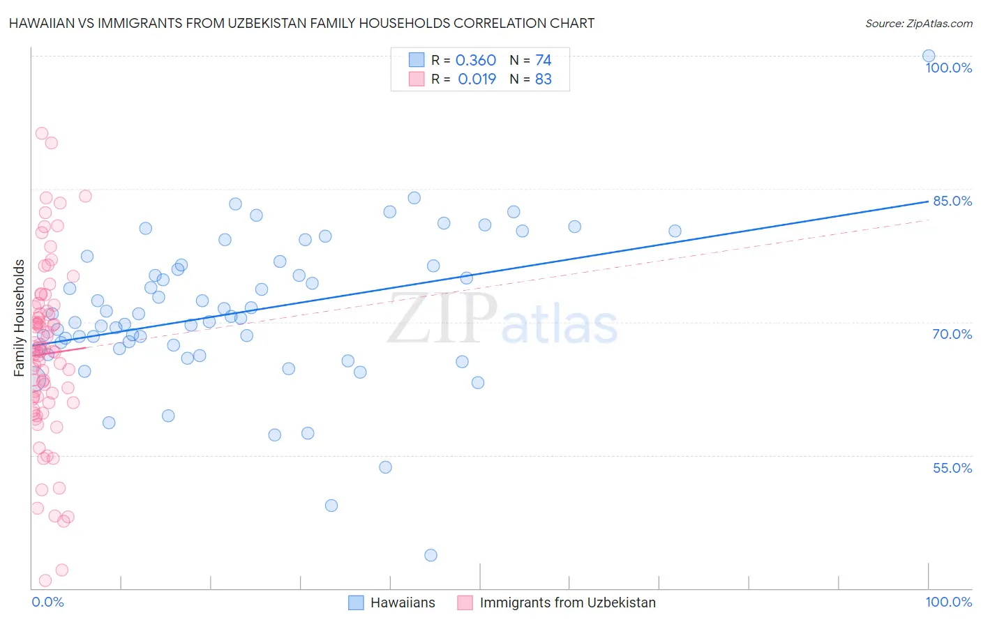 Hawaiian vs Immigrants from Uzbekistan Family Households