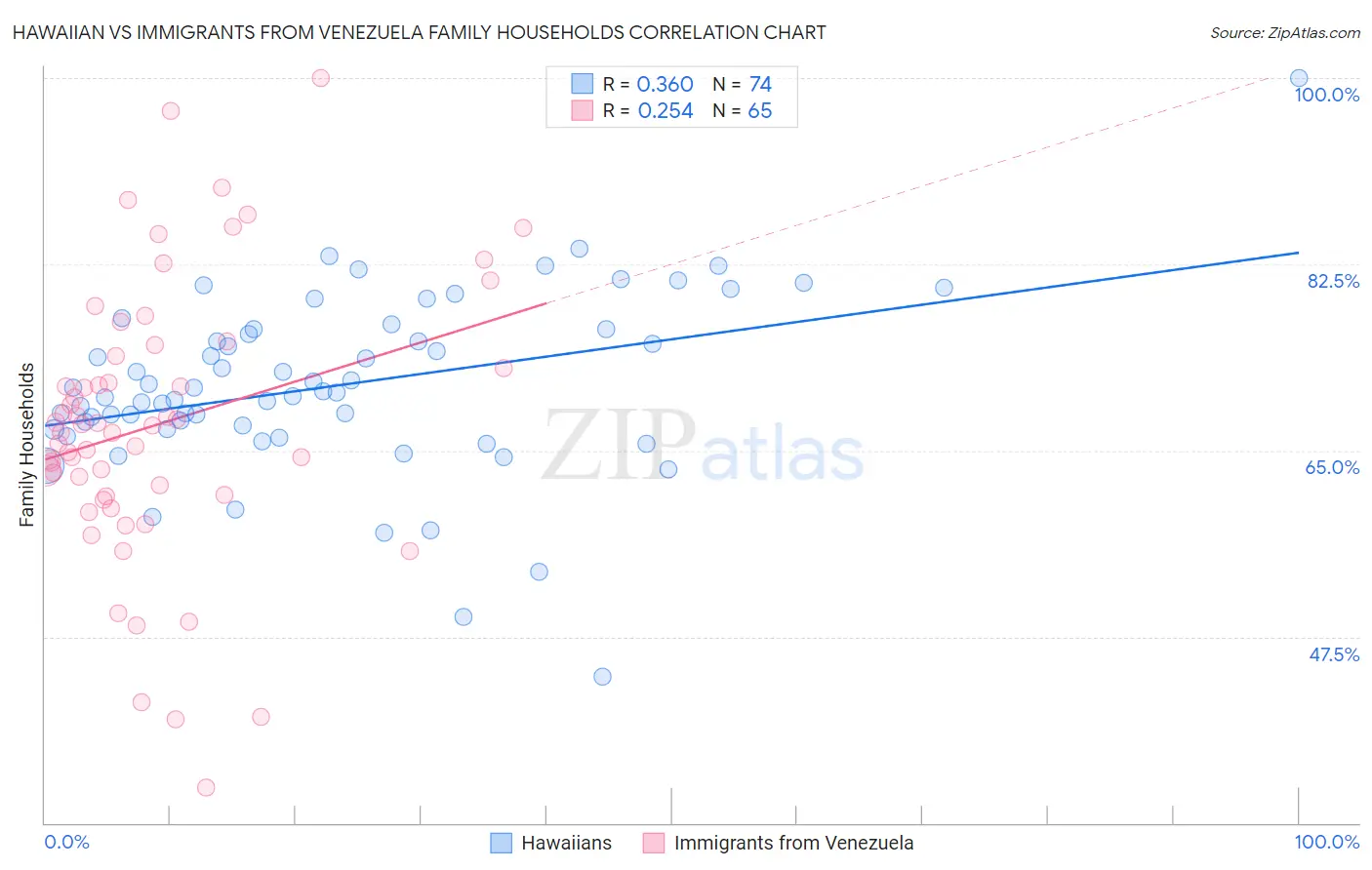Hawaiian vs Immigrants from Venezuela Family Households