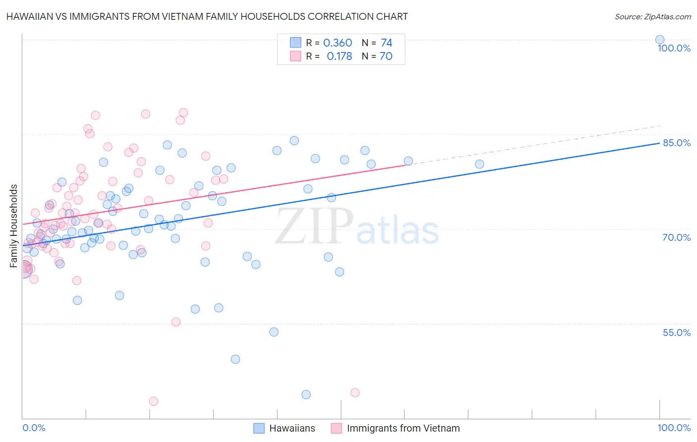 Hawaiian vs Immigrants from Vietnam Family Households