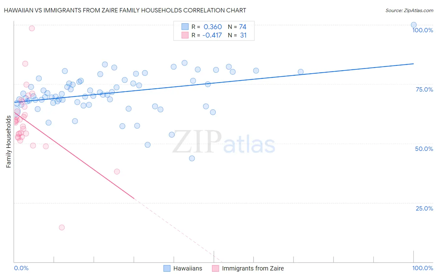 Hawaiian vs Immigrants from Zaire Family Households
