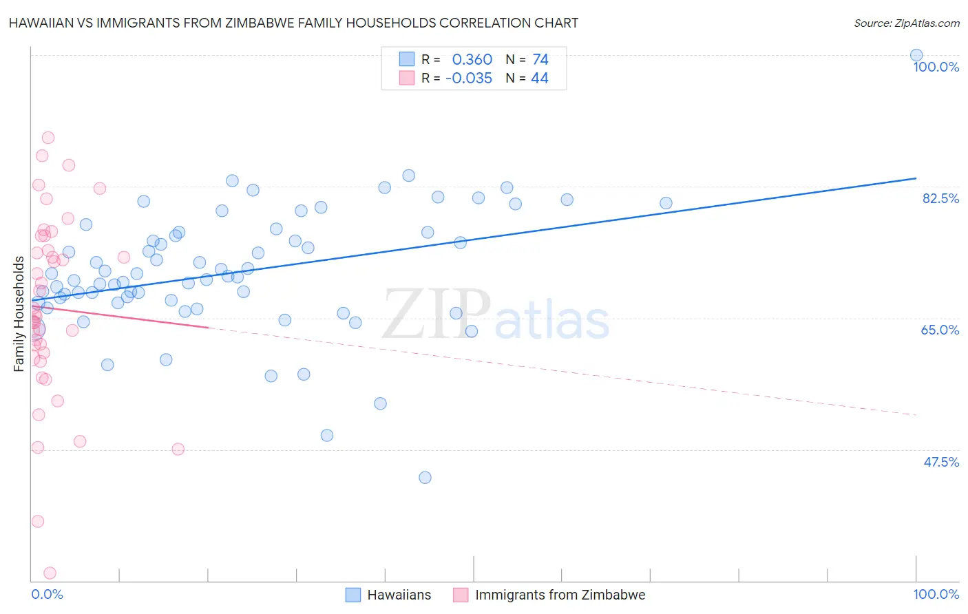 Hawaiian vs Immigrants from Zimbabwe Family Households