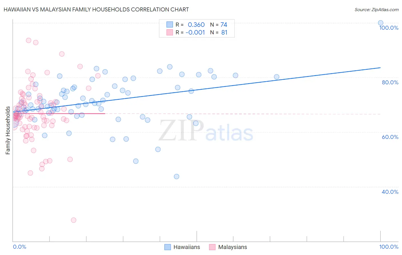 Hawaiian vs Malaysian Family Households