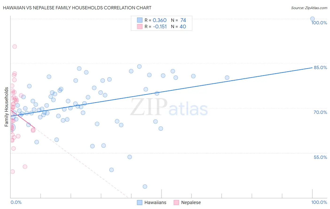 Hawaiian vs Nepalese Family Households