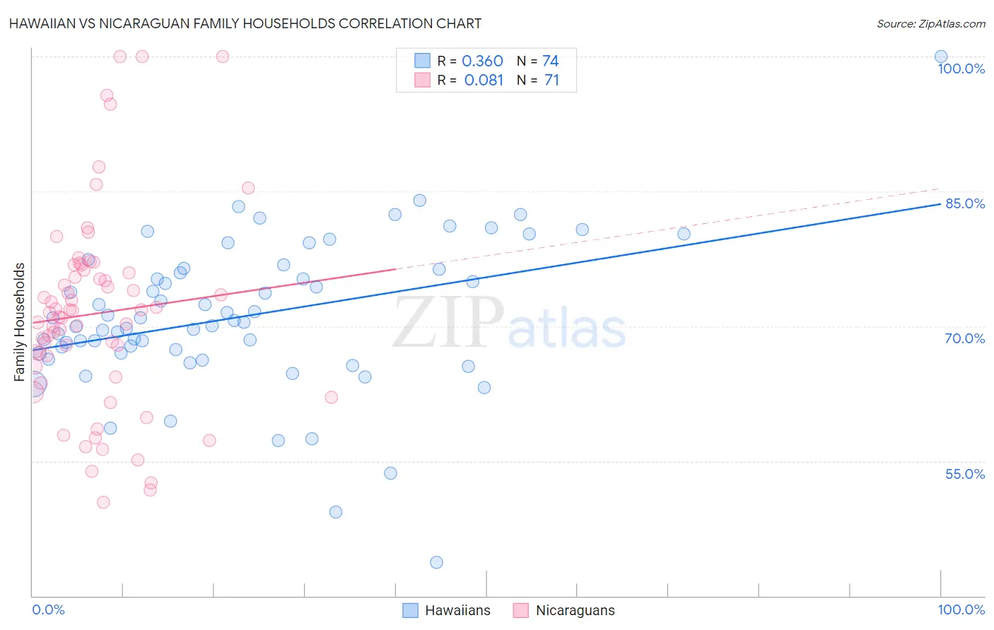 Hawaiian vs Nicaraguan Family Households