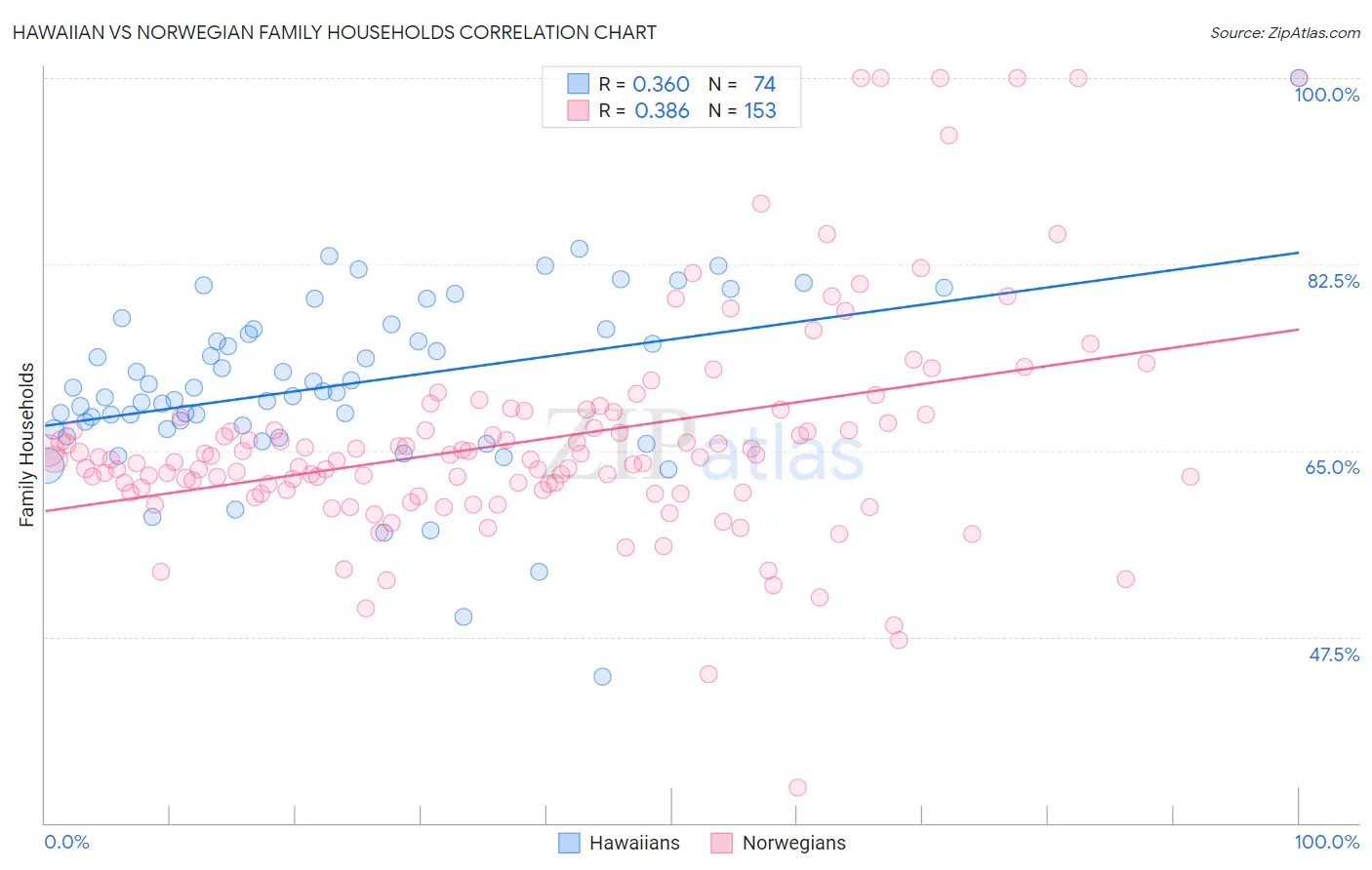 Hawaiian vs Norwegian Family Households