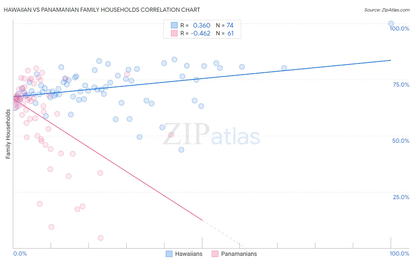 Hawaiian vs Panamanian Family Households