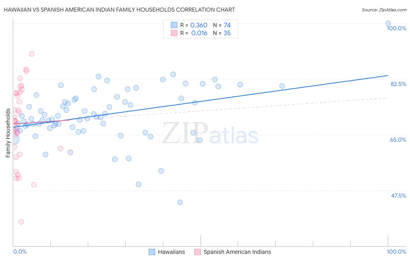 Hawaiian vs Spanish American Indian Family Households