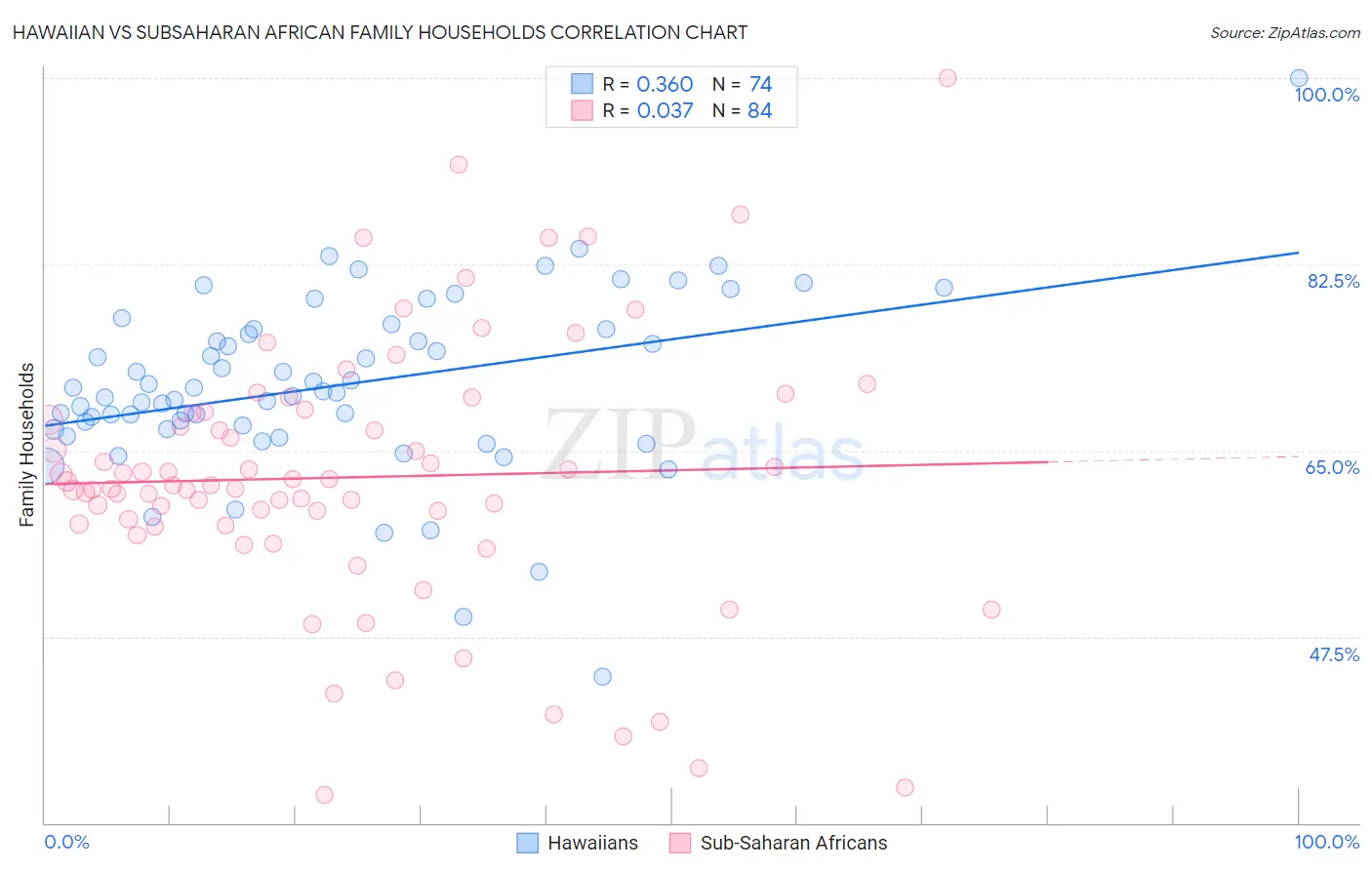 Hawaiian vs Subsaharan African Family Households