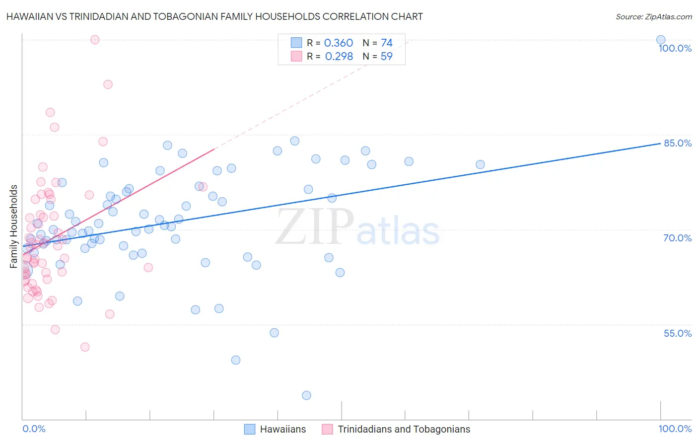 Hawaiian vs Trinidadian and Tobagonian Family Households