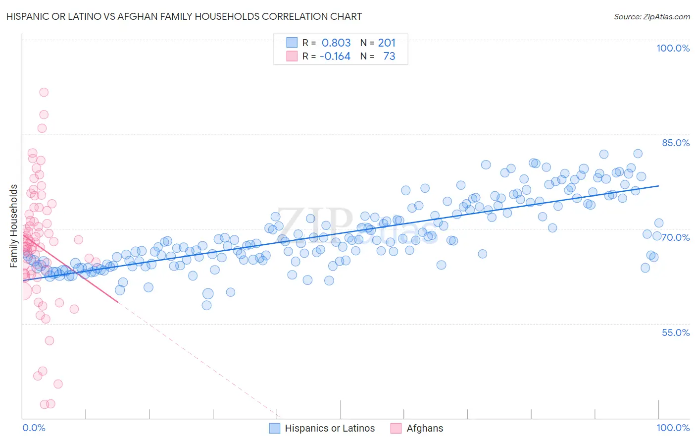 Hispanic or Latino vs Afghan Family Households