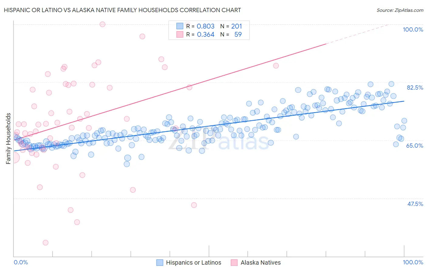 Hispanic or Latino vs Alaska Native Family Households