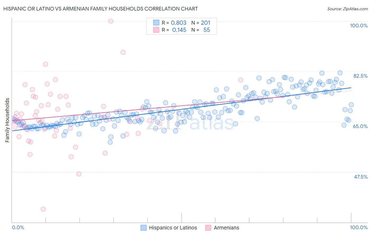 Hispanic or Latino vs Armenian Family Households