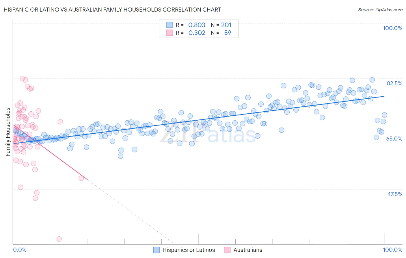 Hispanic or Latino vs Australian Family Households