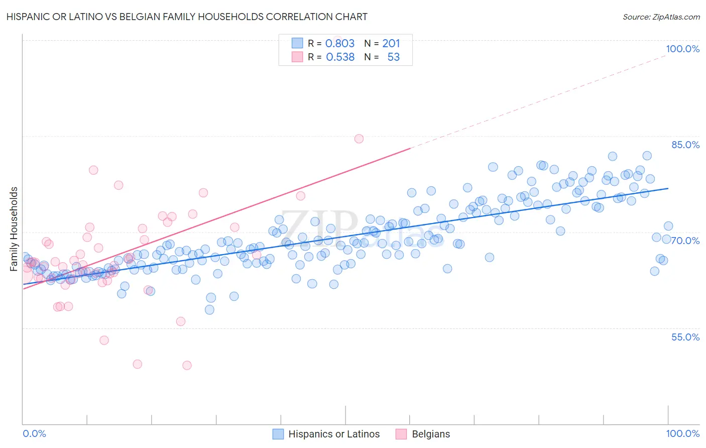 Hispanic or Latino vs Belgian Family Households
