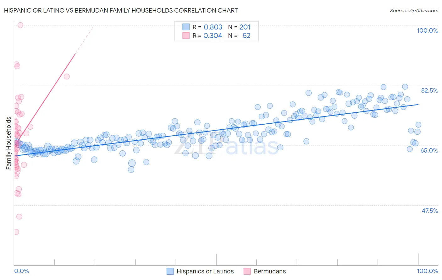Hispanic or Latino vs Bermudan Family Households