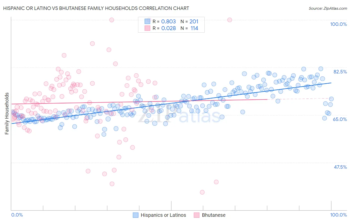 Hispanic or Latino vs Bhutanese Family Households