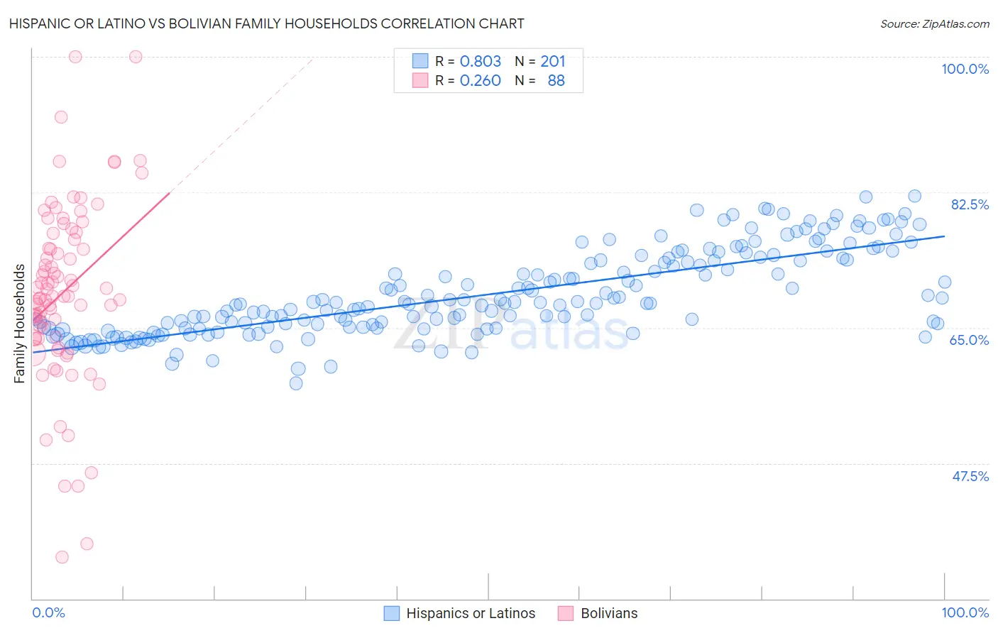 Hispanic or Latino vs Bolivian Family Households