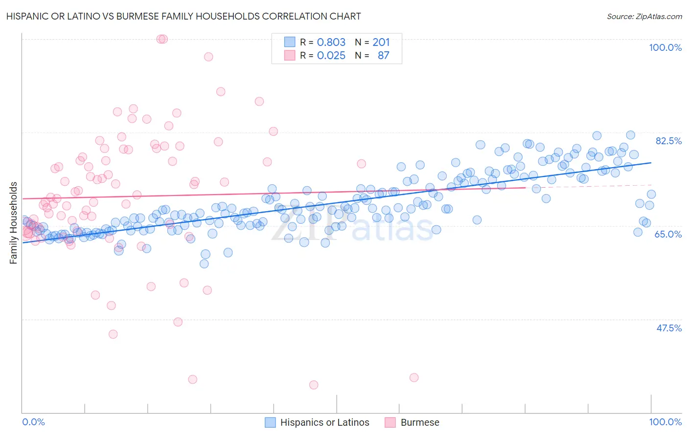 Hispanic or Latino vs Burmese Family Households