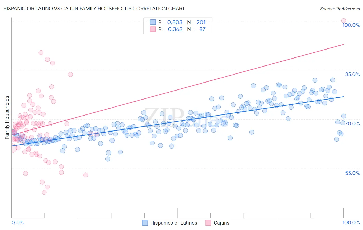 Hispanic or Latino vs Cajun Family Households