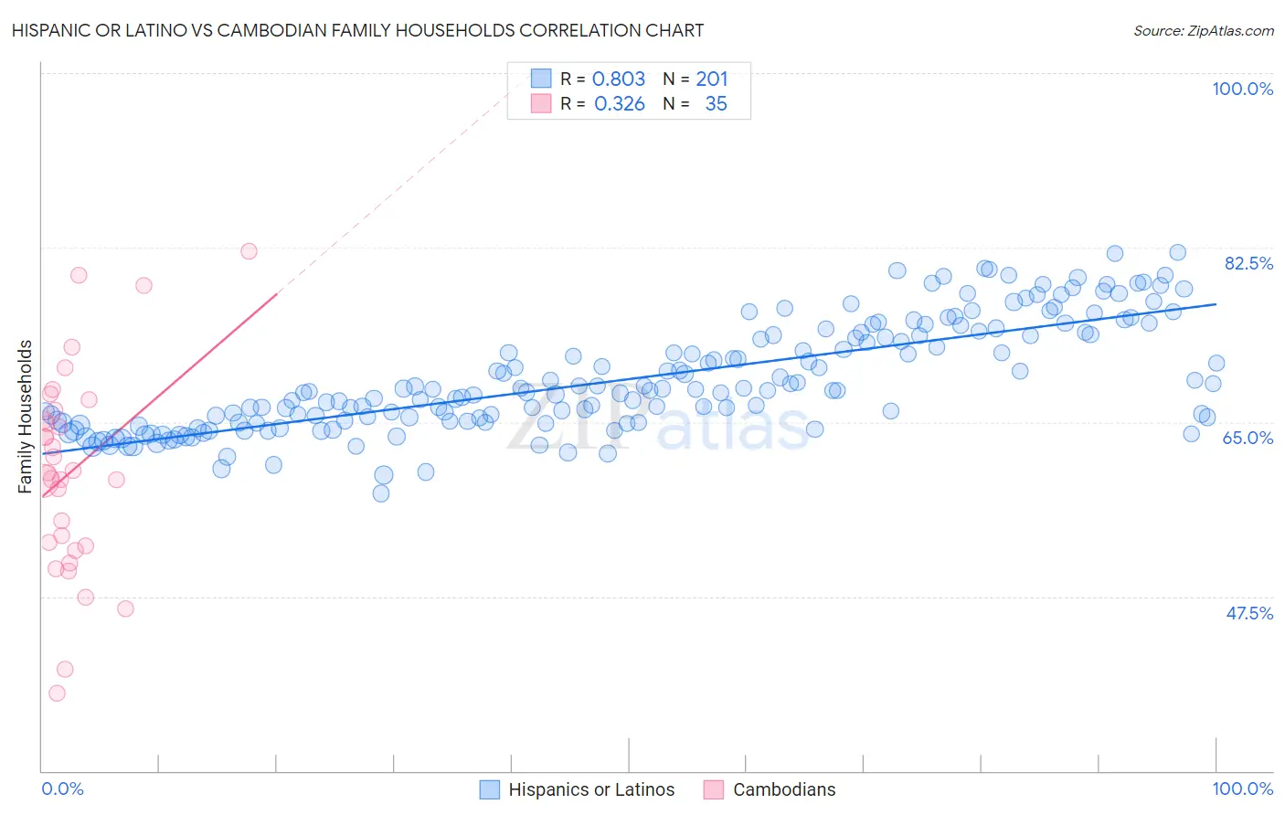 Hispanic or Latino vs Cambodian Family Households