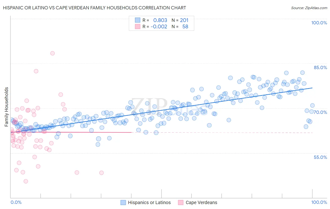 Hispanic or Latino vs Cape Verdean Family Households