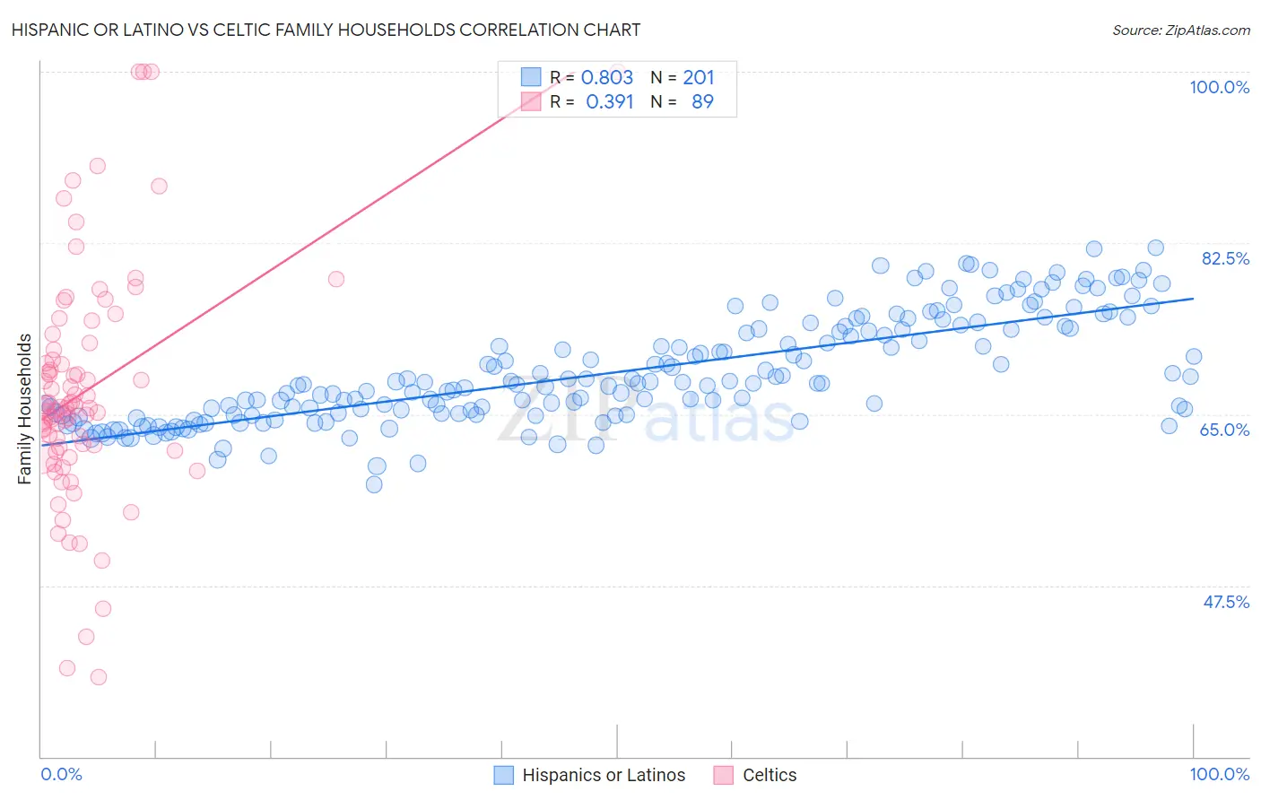 Hispanic or Latino vs Celtic Family Households