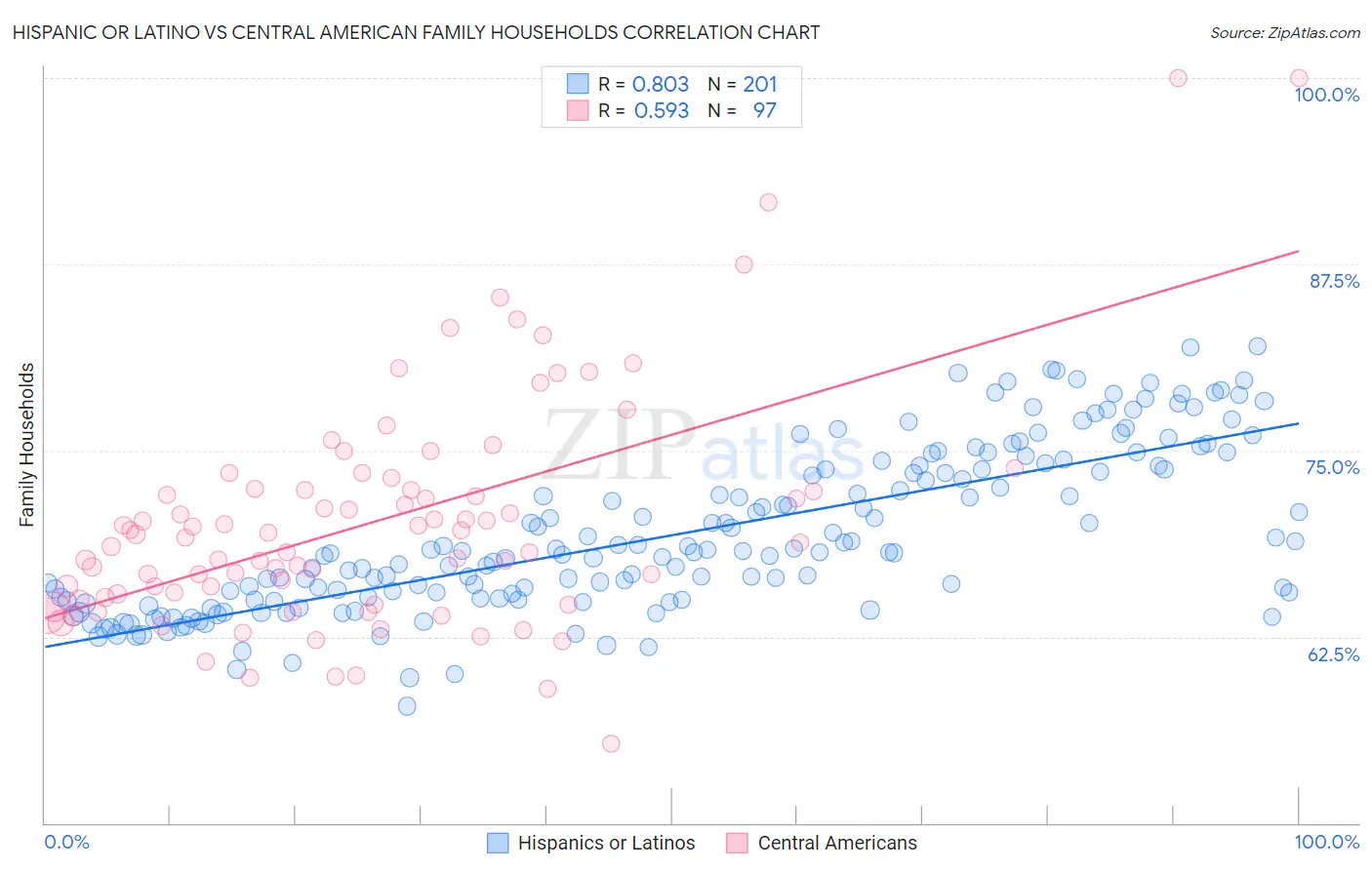 Hispanic or Latino vs Central American Family Households