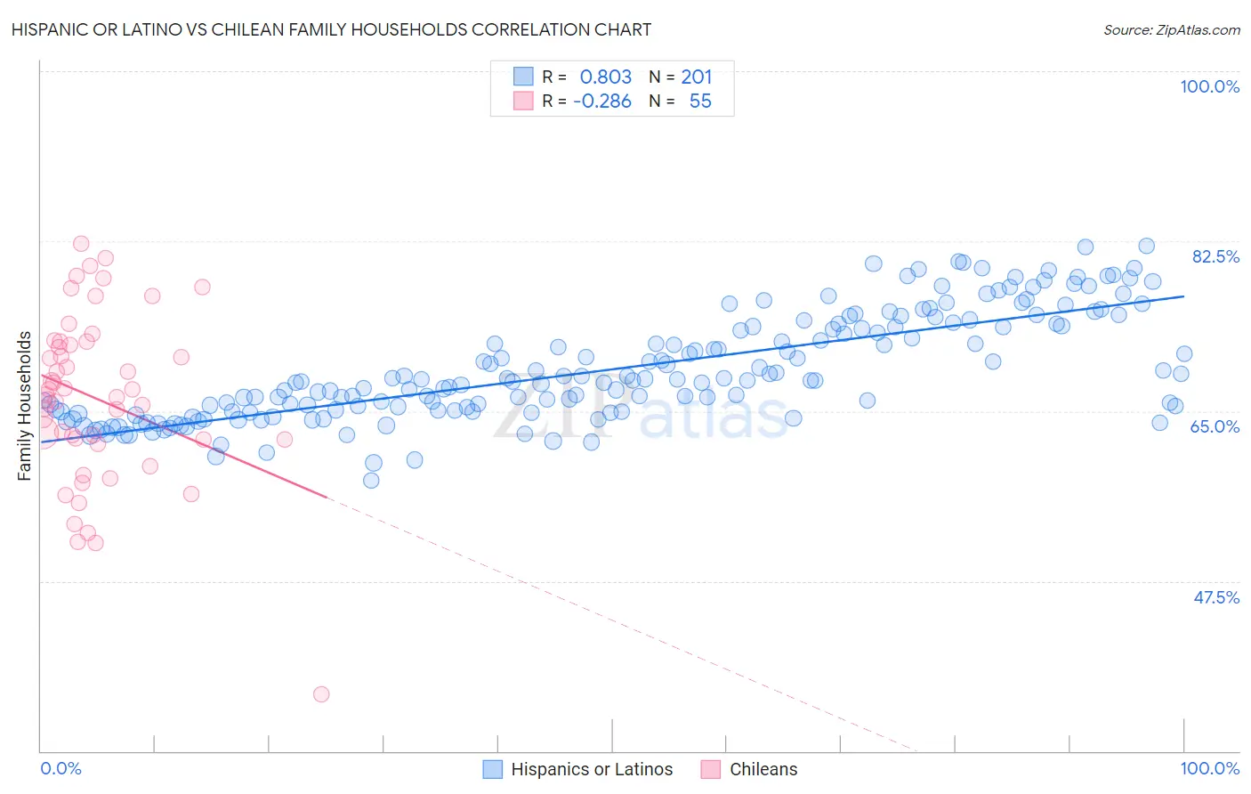 Hispanic or Latino vs Chilean Family Households