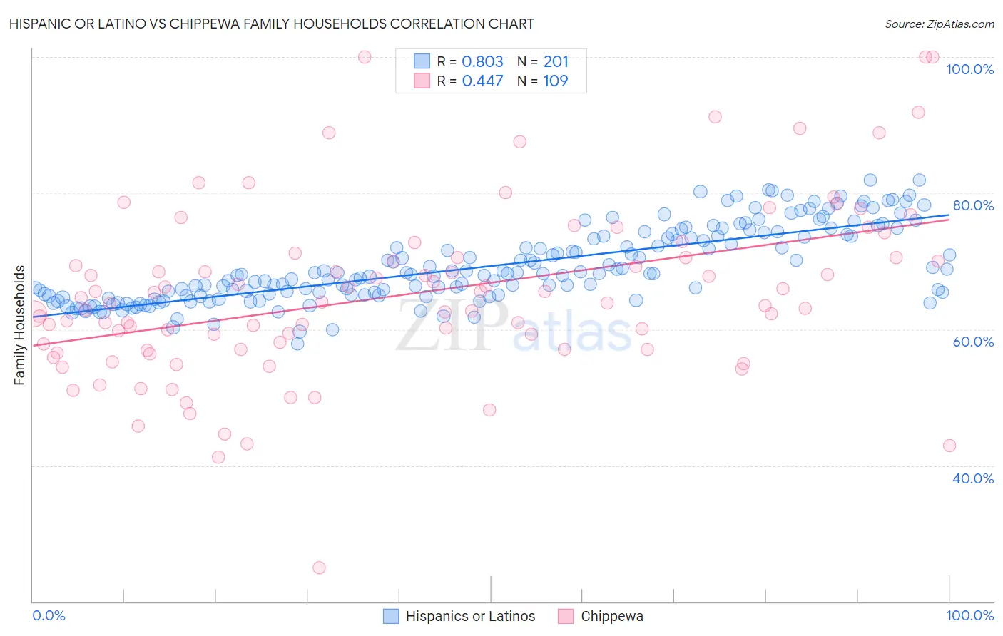 Hispanic or Latino vs Chippewa Family Households