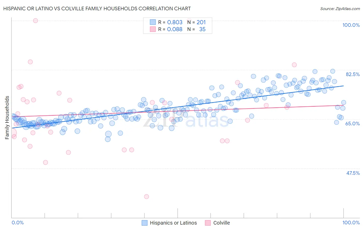 Hispanic or Latino vs Colville Family Households