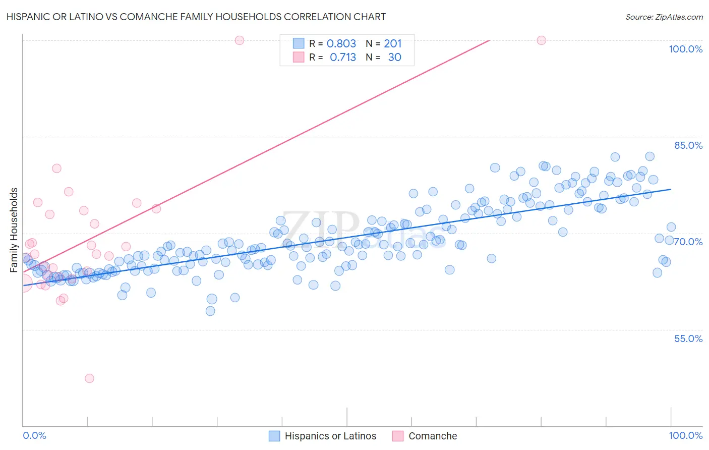 Hispanic or Latino vs Comanche Family Households