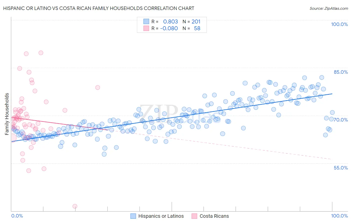 Hispanic or Latino vs Costa Rican Family Households