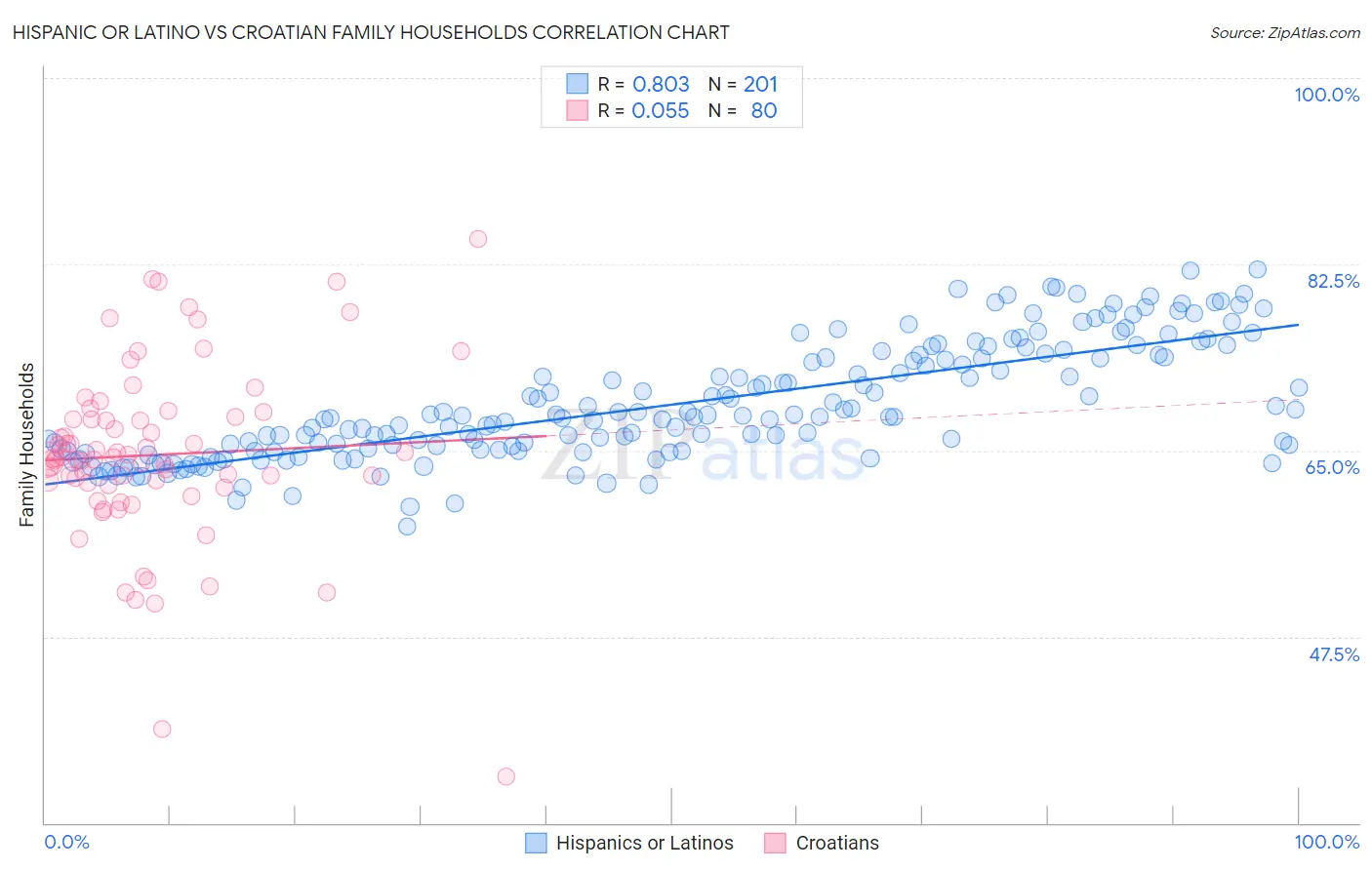 Hispanic or Latino vs Croatian Family Households