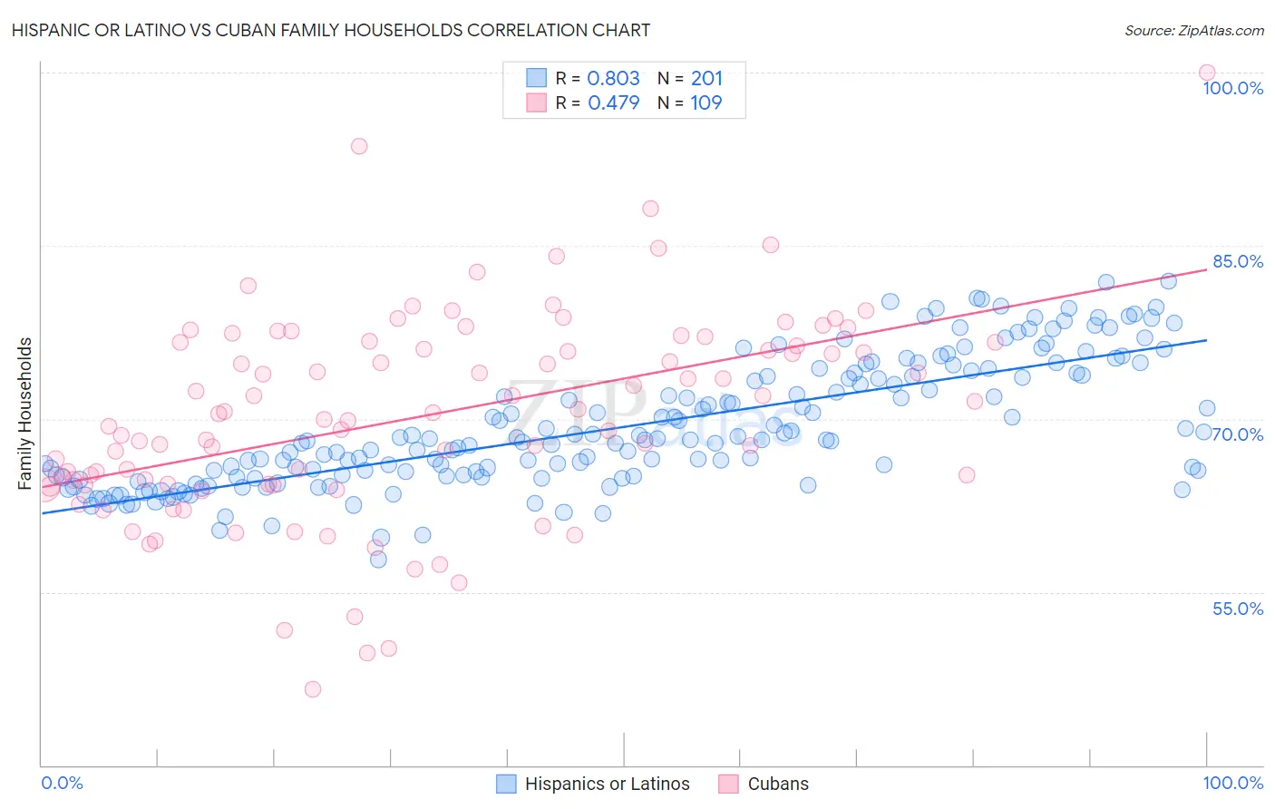 Hispanic or Latino vs Cuban Family Households