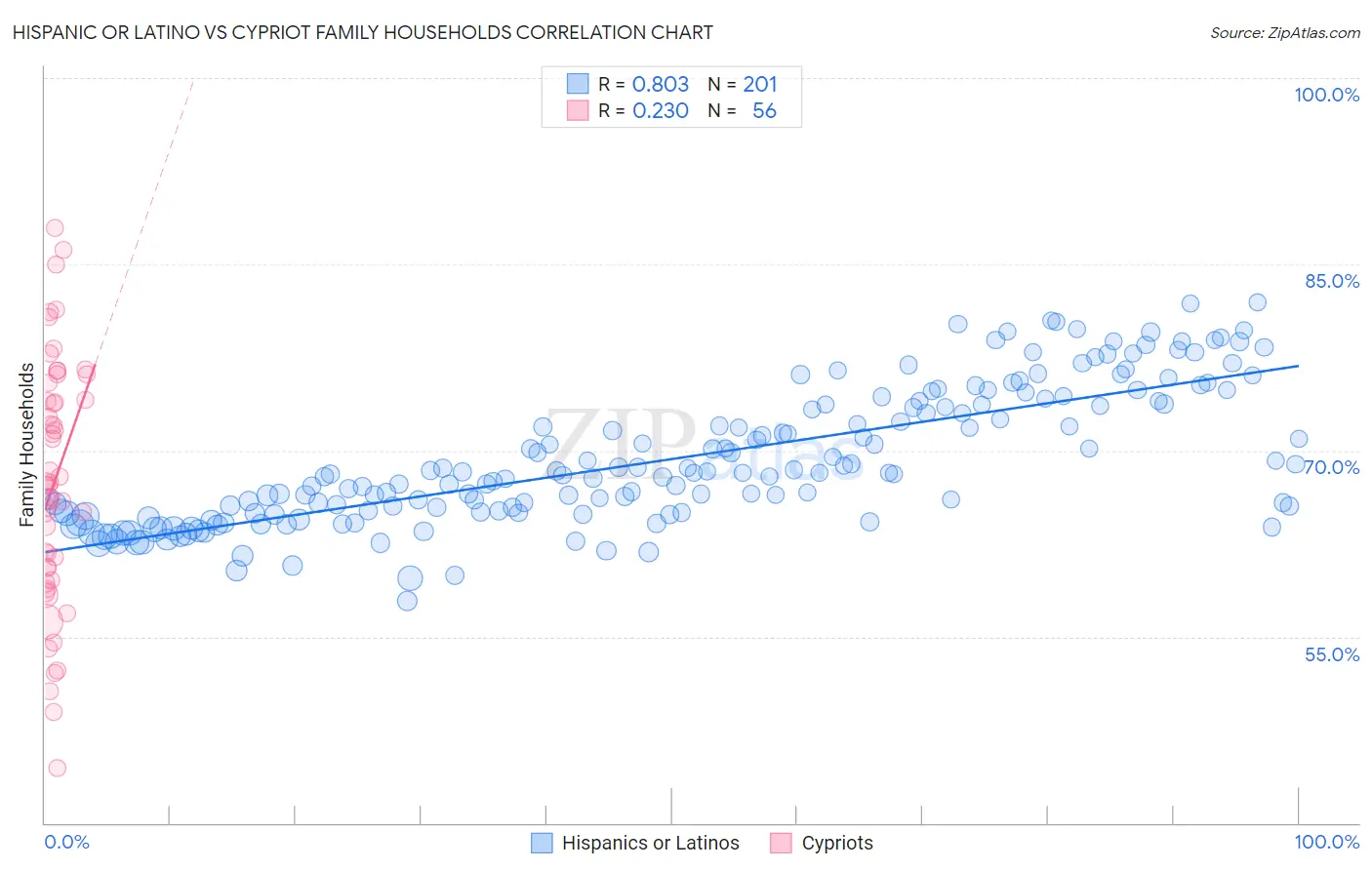 Hispanic or Latino vs Cypriot Family Households