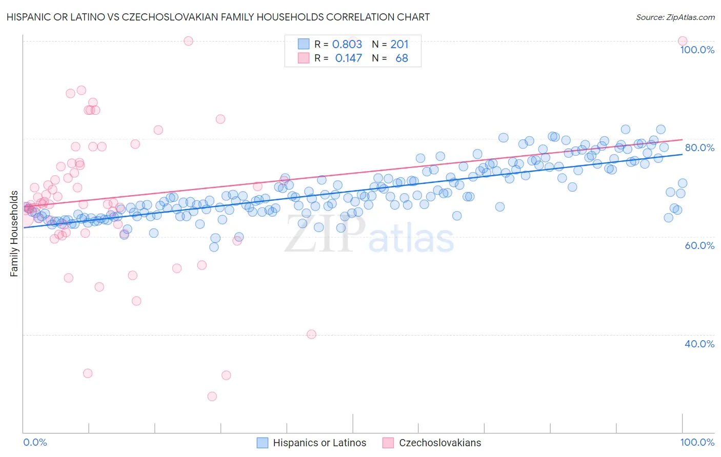 Hispanic or Latino vs Czechoslovakian Family Households