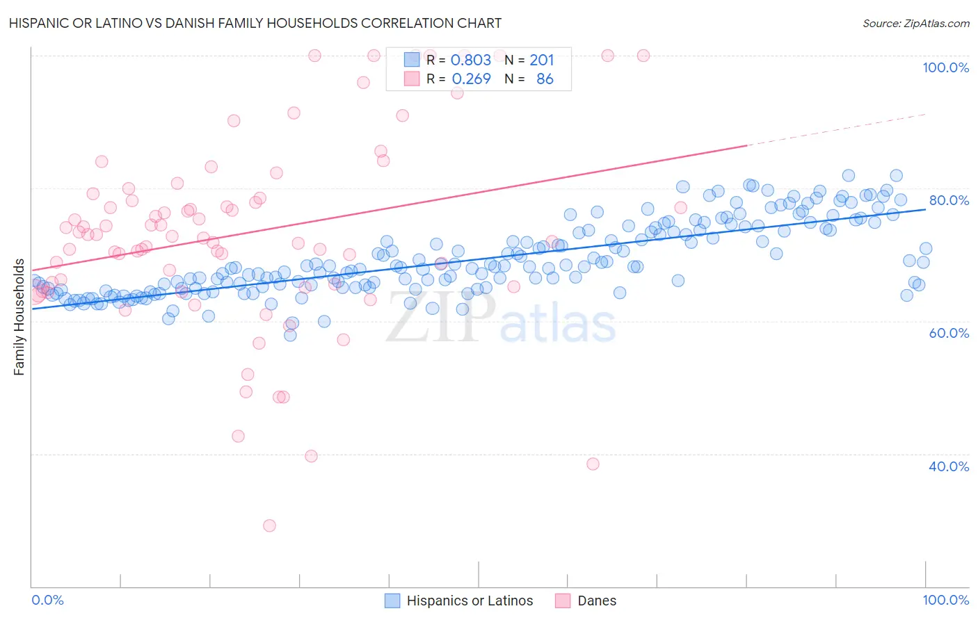 Hispanic or Latino vs Danish Family Households