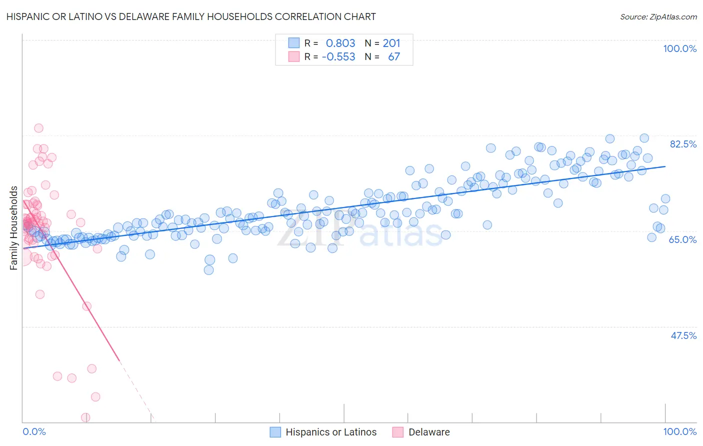 Hispanic or Latino vs Delaware Family Households