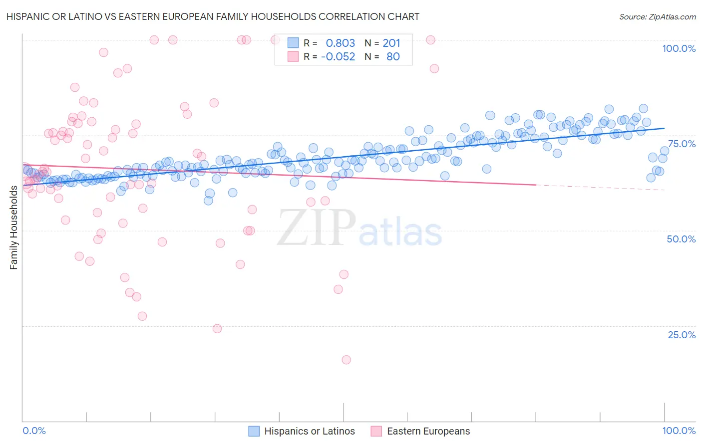 Hispanic or Latino vs Eastern European Family Households