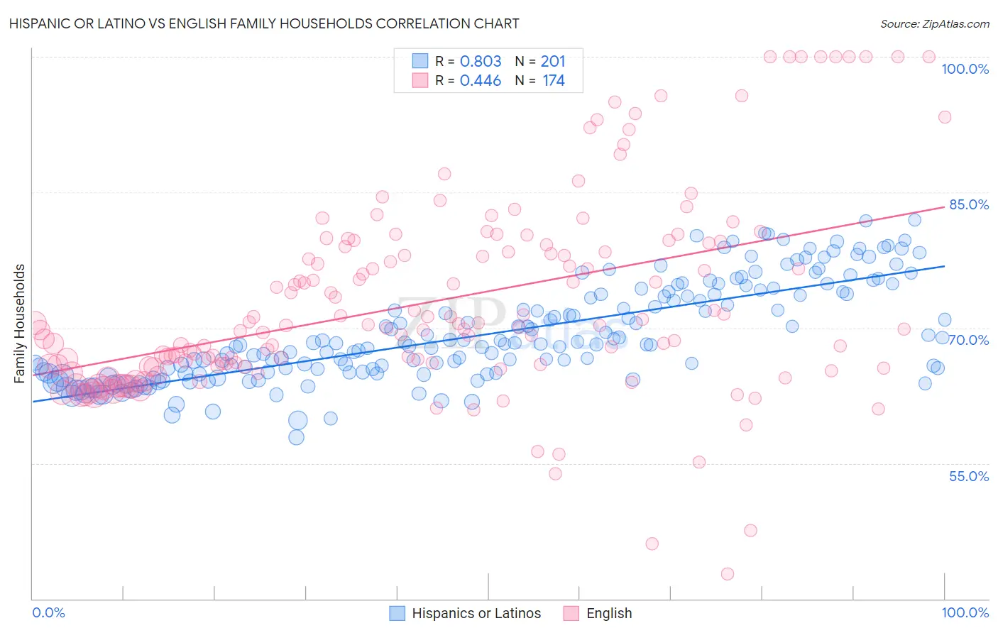 Hispanic or Latino vs English Family Households