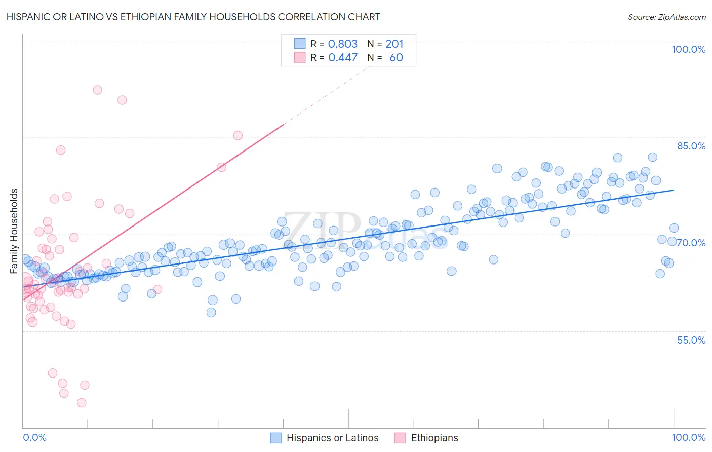 Hispanic or Latino vs Ethiopian Family Households