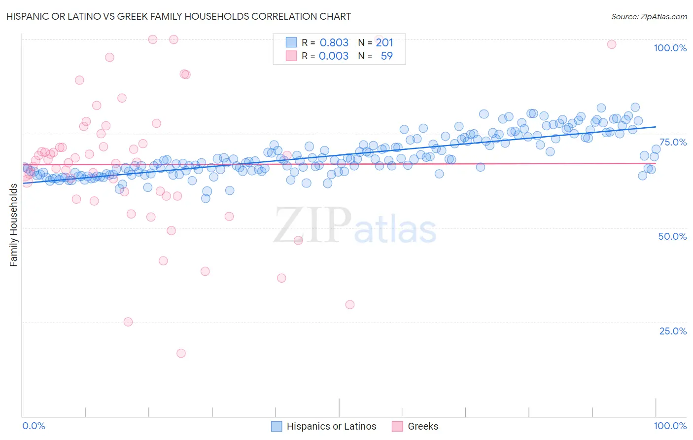 Hispanic or Latino vs Greek Family Households
