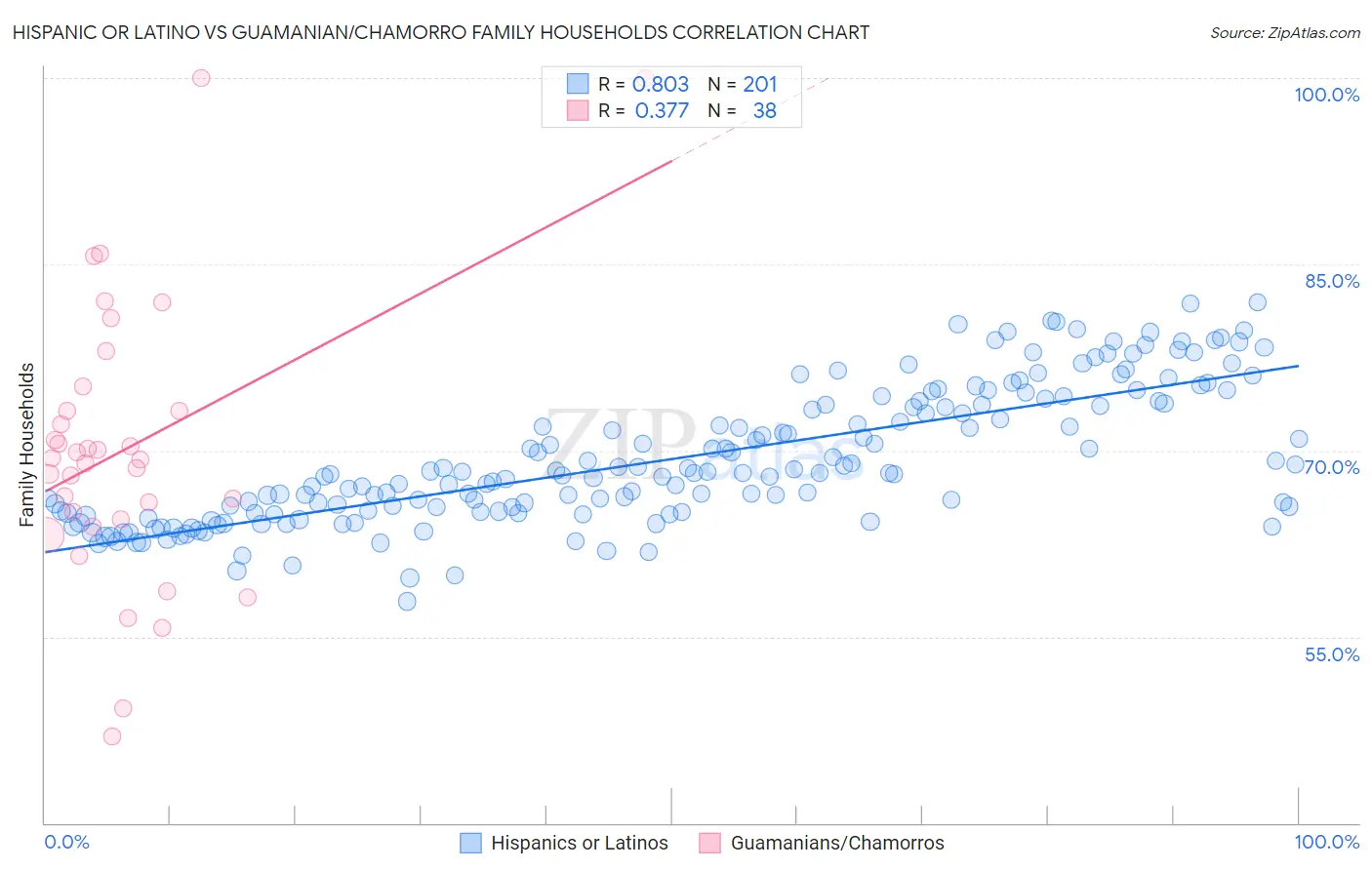 Hispanic or Latino vs Guamanian/Chamorro Family Households